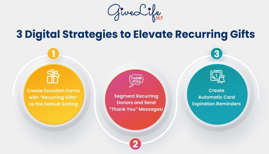 Digital Strategies to Elevate Recurring Gifts