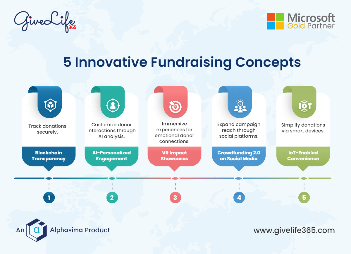 Virtual Reality (VR) for Immersive Impact Showcases