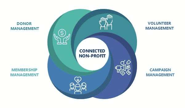 how crm solutions can help nonprofits scale up