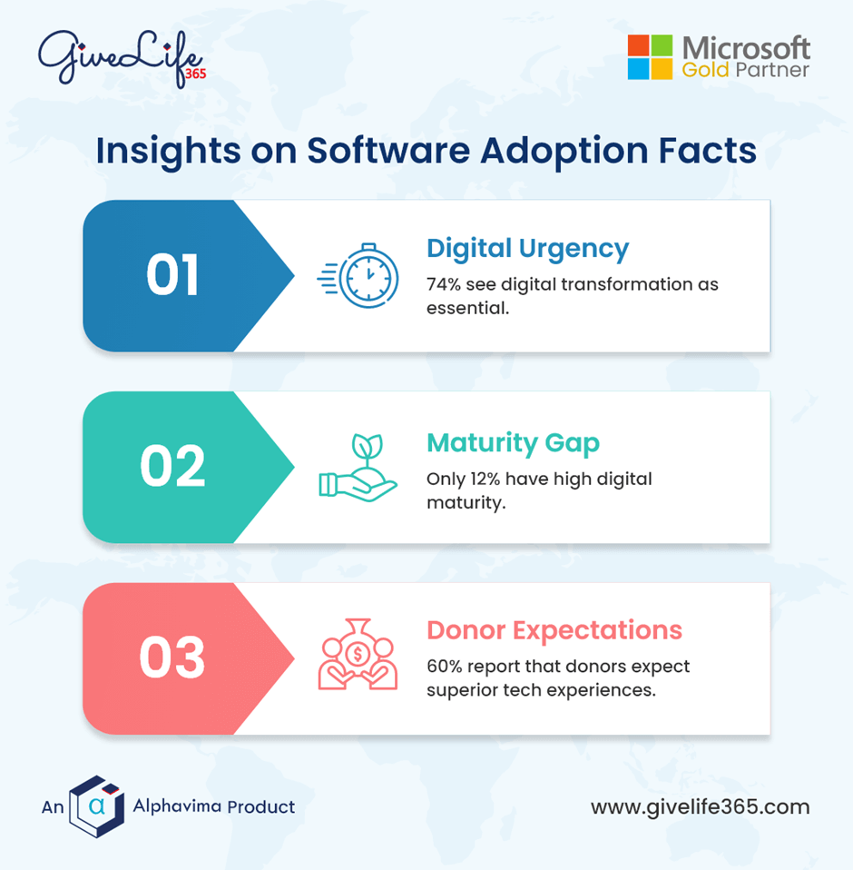 Trends and Statistics in Nonprofit Digitalization