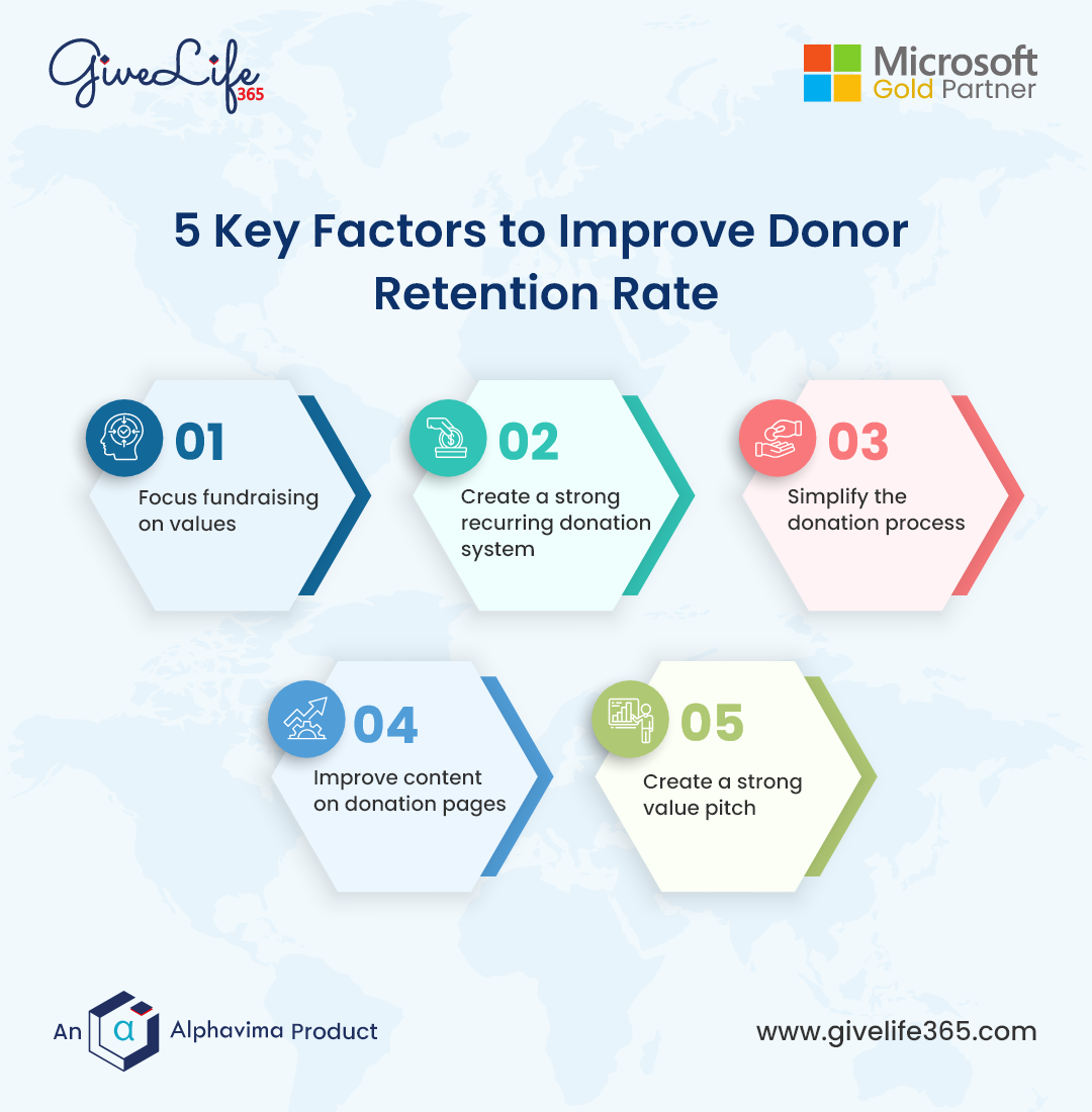 Impact of Personalization in Donor Relationships